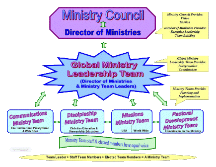 Ministry Council Diagram